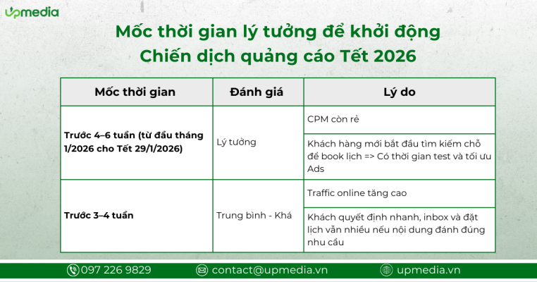 mốc thời gian lý tưởng để khởi động Chiến dịch quảng cáo Tết 2026