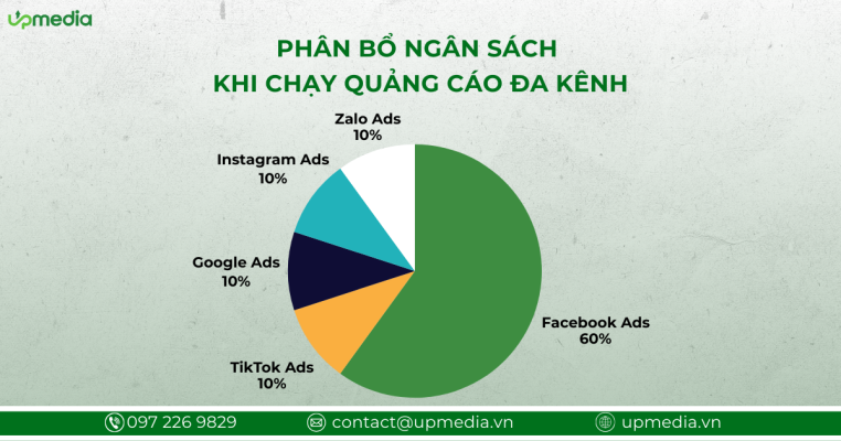 phân bổ ngân sách khi chạy quảng cáo đa kênh